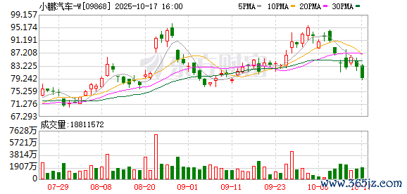 实盘配资平台查询 续航超1400km！小鹏汽车突放大招 可从北京直达长沙！何小鹏发声